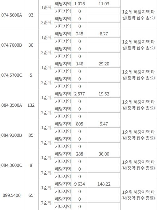 북수원자이 렉스비아 주요 평형 해당지역 1순위청약 결과 (30일 밤 8시 기준) / 자료=한국부동산원 청약홈