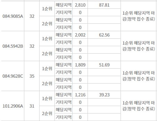 안락 스위첸 해당지역 1순위청약 결과 (30일 밤 8시 기준) / 자료=한국부동산원 청약홈