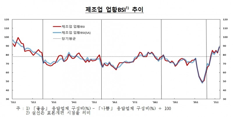 제조업 업황 BSI 추이 / 자료제공= 한국은행(2021.03.31)