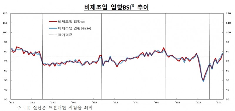 비제조업 업황 BSI 추이 / 자료제공= 한국은행(2021.03.31)