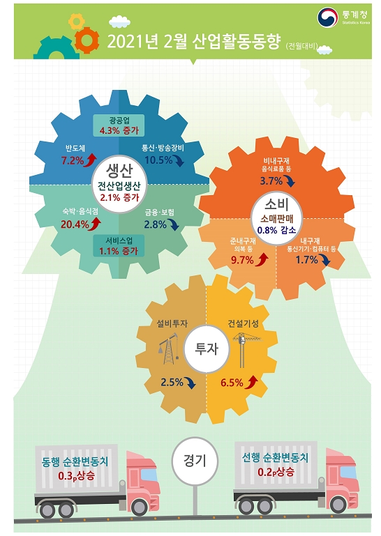 2월 광공업생산 예상 웃돈 전월비 4.3% 증가..전산업생산 2.1% 늘어 (1보)
