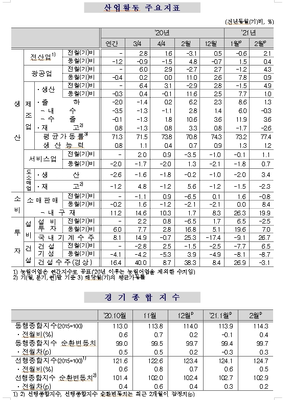 2월 광공업생산 예상 웃돈 전월비 4.3% 증가..전산업생산 2.1% 늘어 (1보)