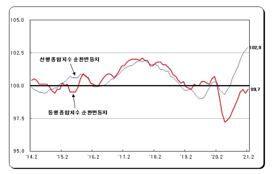 2월 광공업생산 예상 웃돈 전월비 4.3% 증가..전산업생산 2.1% 늘어 (1보)