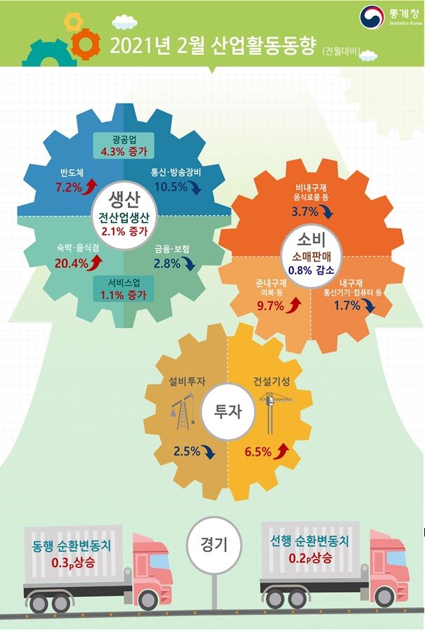 2월 광공업 생산 전월비 4.3%, 전년비 0.9% 증가...전산업생산 2.1% 올라(종합)