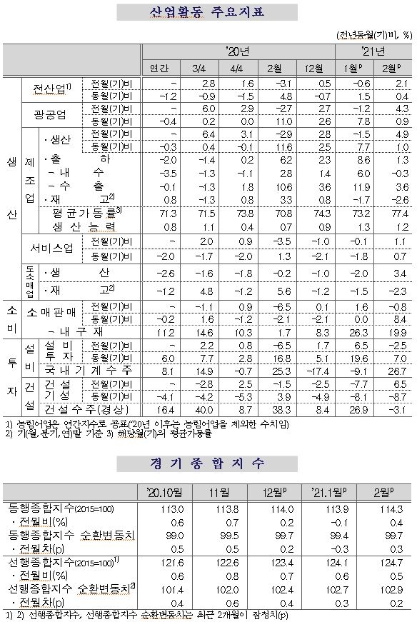 2월 광공업 생산 전월비 4.3%, 전년비 0.9% 증가...전산업생산 2.1% 올라(종합)