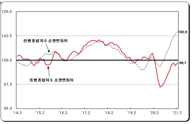 2월 광공업 생산 전월비 4.3%, 전년비 0.9% 증가...전산업생산 2.1% 올라(종합)