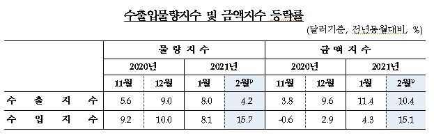 2월 수출입 물량 6개월 연속 상승...교역조건 개선세 지속 - 한은