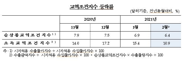 2월 수출입 물량 6개월 연속 상승...교역조건 개선세 지속 - 한은