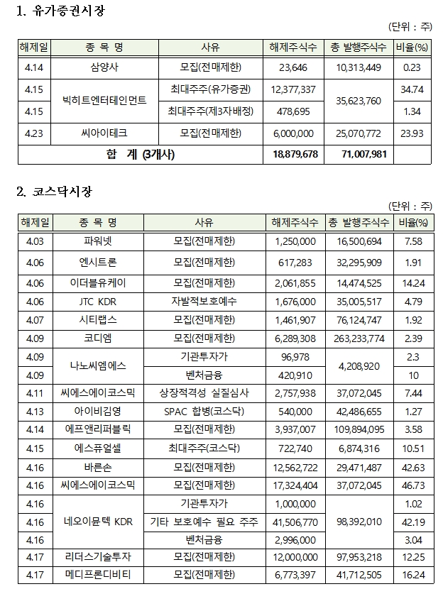 2021년 4월 중 의무보유 해제 상세내역 / 자료제공= 한국예탁결제원(2021.03.31)