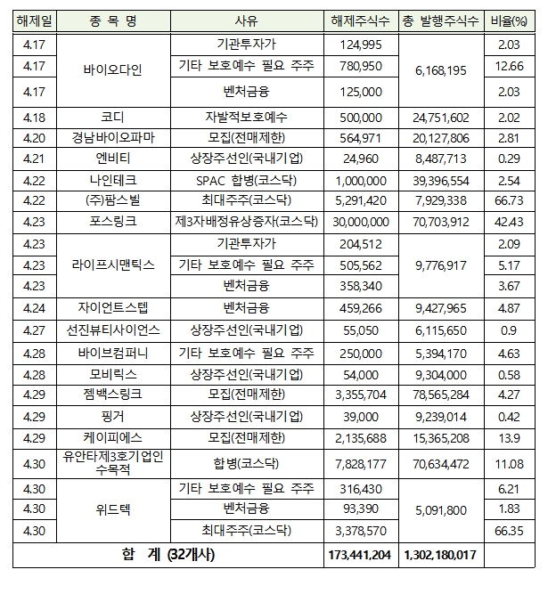2021년 4월 중 의무보유 해제 상세내역 / 자료제공= 한국예탁결제원(2021.03.31)