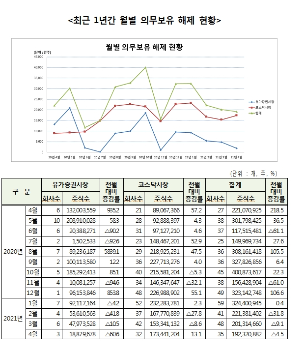 4월 의무보유 해제 주식수량 전월비 4.5%, 전년비 13.0% 감소