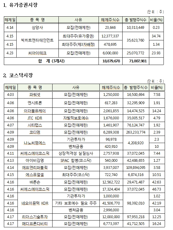4월 의무보유 해제 주식수량 전월비 4.5%, 전년비 13.0% 감소
