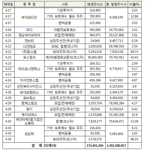 4월 의무보유 해제 주식수량 전월비 4.5%, 전년비 13.0% 감소