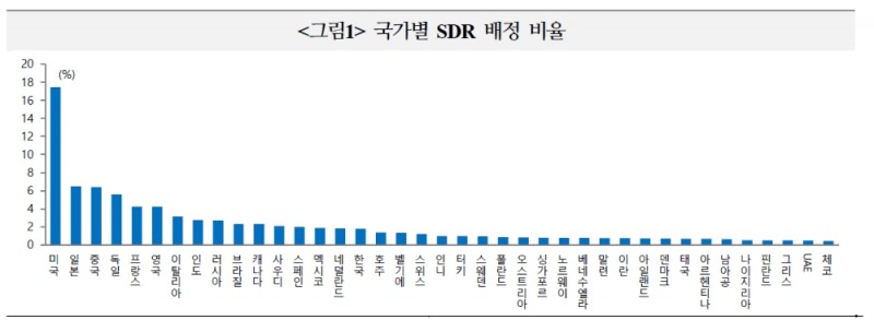IMF, SDR 증액논의는 미국 다자주의로의 전환 가능성 보여줘...반미 국가들로 자금유입 우려도 - 국금센터