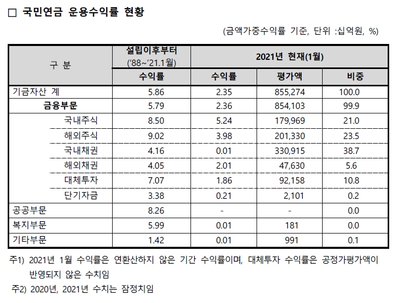 국민연금 운용수익률 현황 / 자료출처= 국민연금기금운용본부(2021.03.31)