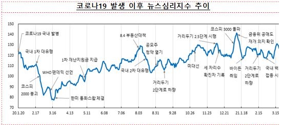 뉴스심리지수(NSI) 4월 6일부터 시험공개...경제심리 변화 신속 파악 가능 - 한은