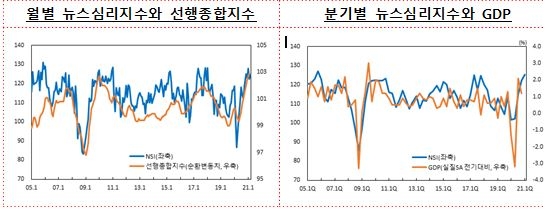 뉴스심리지수(NSI) 4월 6일부터 시험공개...경제심리 변화 신속 파악 가능 - 한은