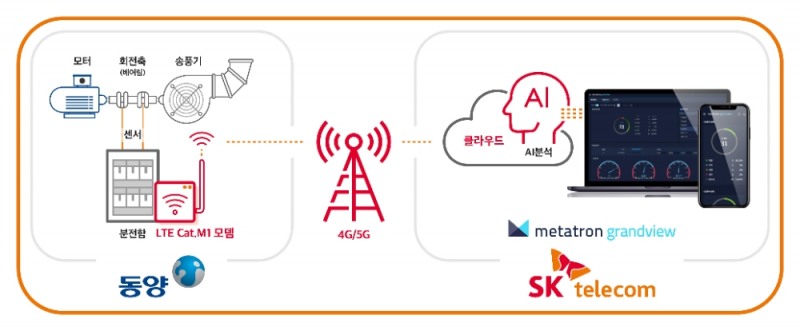 SK텔레콤과 동양이 스마트팩토리 사업 추진을 위해 협력한다. 사진=SK텔레콤