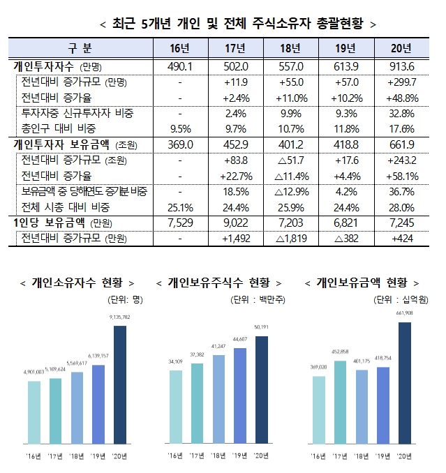 최근 5개년 전체 주식소유자 총괄 현황 / 자료출처= 한국예탁결제원(2021.04.01)