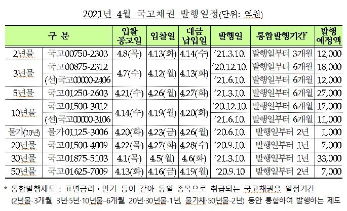 4월 국고채 전월보다 0.5조원 증가된 14.5조 발행(종합) - 기재부