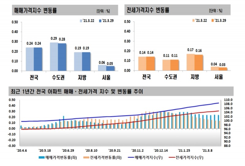 전국 아파트 가격 변동률표. / 사진제공 = 한국부동산원