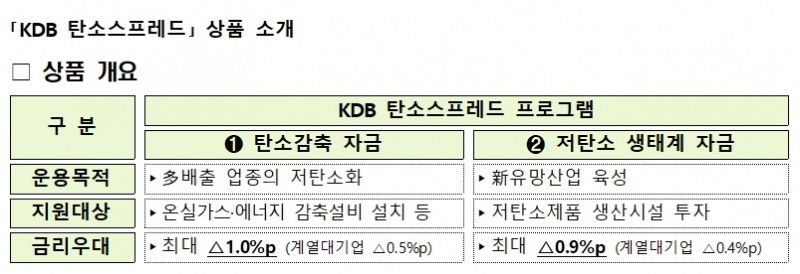 산업은행, 5조원 규모 탄소감축 특별상품…최고 1% 금리우대