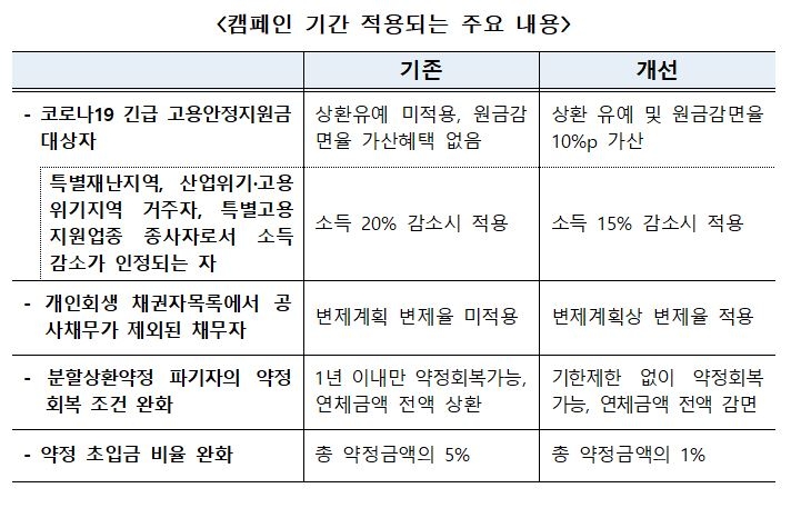 주금공, 채무자 재기 지원…원금 최대 70% 감면