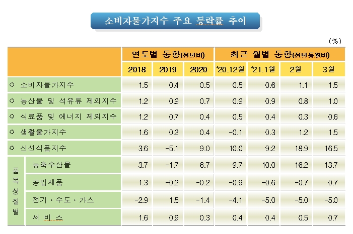 3월 소비자물가 전년비 1.5%, 전월비 0.1% 상승...전년비 상승률 확대 지속 (1보)
