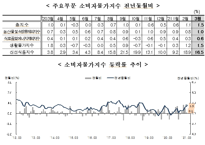 3월 소비자물가 전년비 1.5%, 전월비 0.1% 상승...전년비 상승률 확대 지속 (1보)
