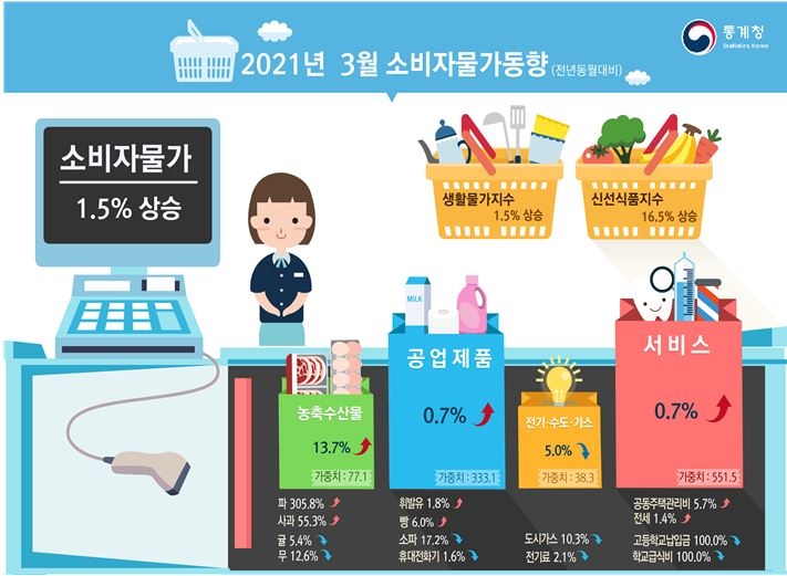 3월 소비자물가지수 전년동월대비 1.5% 상승...농산물및석유류제외지수는 1.0% 올라(종합)