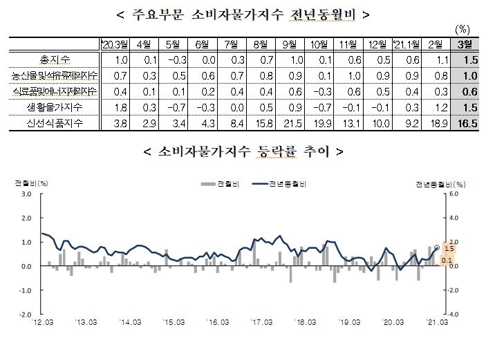 3월 소비자물가지수 전년동월대비 1.5% 상승...농산물및석유류제외지수는 1.0% 올라(종합)
