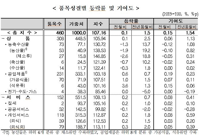 3월 소비자물가지수 전년동월대비 1.5% 상승...농산물및석유류제외지수는 1.0% 올라(종합)
