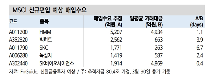 5월 MSCI 반기 리뷰, HMM·빅히트·SKC 신규 편입 예상 - 신금투