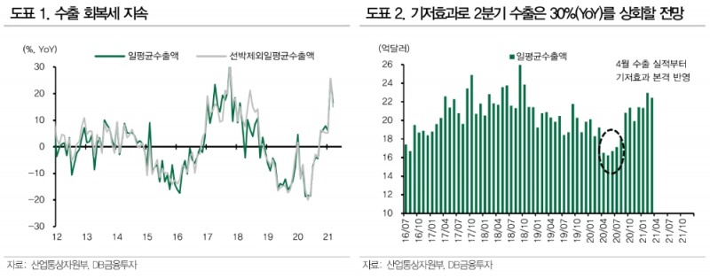 4~6월 수출증가율 30% 상회하는 수준까지 높아질 것 - DB금투