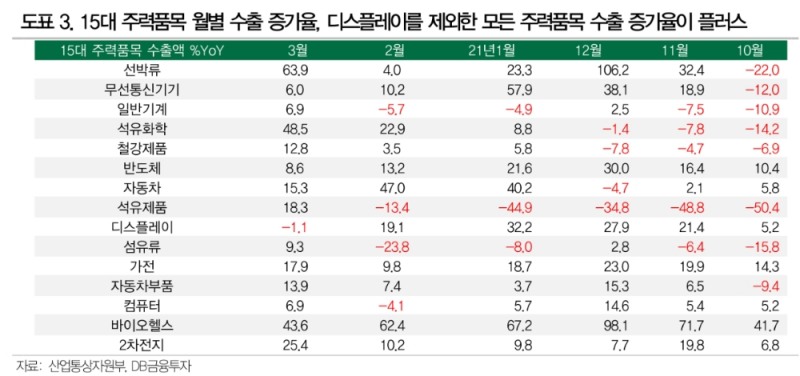 4~6월 수출증가율 30% 상회하는 수준까지 높아질 것 - DB금투