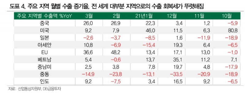 4~6월 수출증가율 30% 상회하는 수준까지 높아질 것 - DB금투