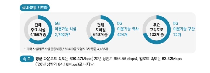5G 구축망 현황. 자료=과기정통부