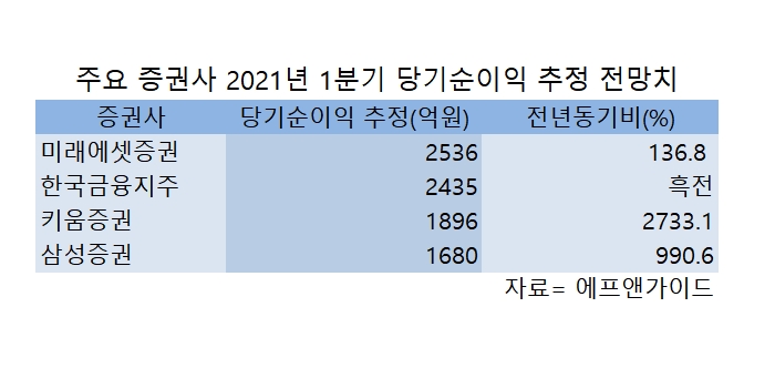 '1분기도 양호'…증권업 실적 전망 '청신호'