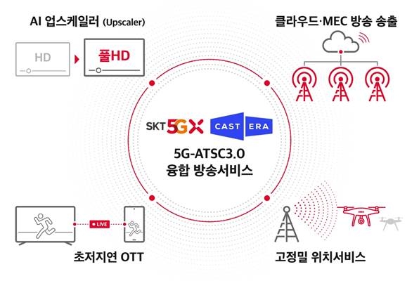 차세대 지상파 방송 표준 '5G-ATSC3.0'. 이미지=SK텔레콤