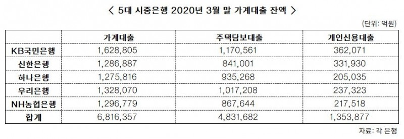 주담대 두달째 3조원대 증가…신용대출 ‘주춤’