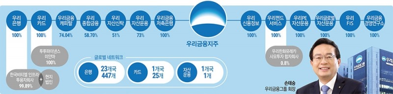 손태승 우리금융 회장, 지주전환 3년 ‘시너지 극대화’ 박차