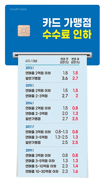 다가온 카드 가맹점 수수료 개편안 발표…카드업계, 인하 여부 ‘촉각’