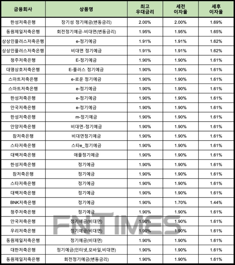 자료 : 금융상품한눈에 12개월 1000만원 예치 시