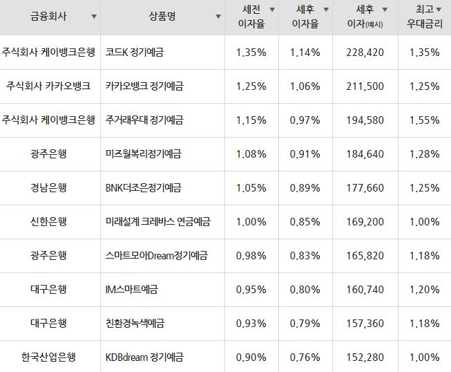 자료=금융감독원(24개월 1000만원 예치 시)