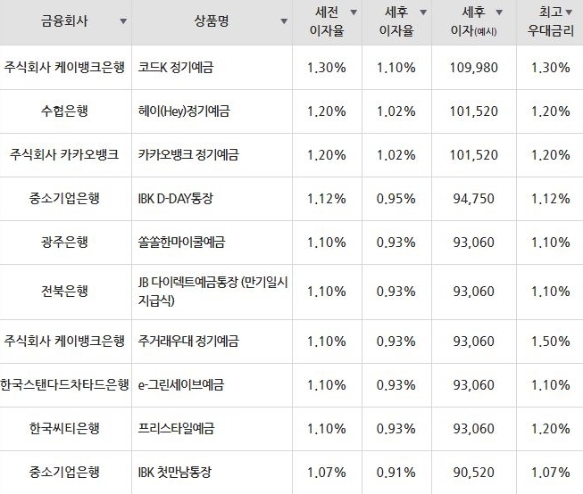 자료=금융감독원(12개월 1000만원 예치 시)