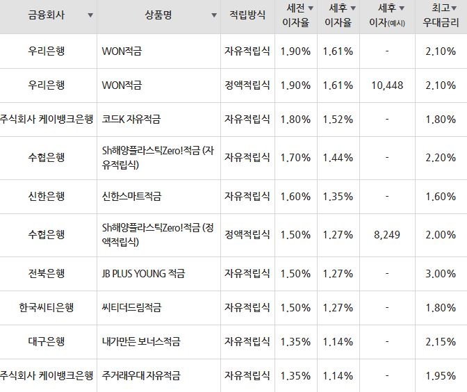 자료=금융감독원(10만원씩 12개월 적립 시)