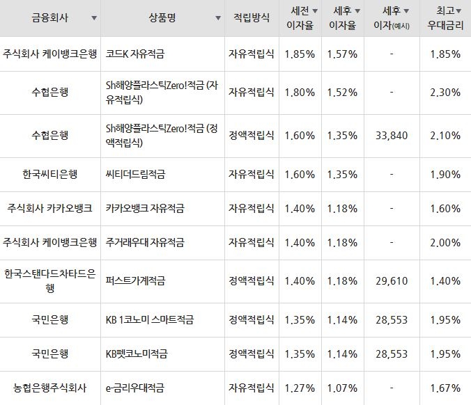 자료=금융감독원(10만원씩 24개월 적립 시)