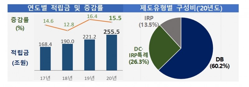 자료출처= 고용노동부-금융감독원 '2020년말 기준 퇴직연금 적립금 운용현황 통계'(2021.04.04)
