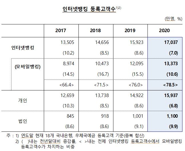 지난해 인터넷뱅킹 고객수 1억 7,037만명...2019년말 대비 7.0%↑ - 한은