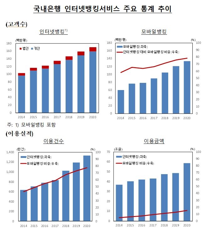 지난해 인터넷뱅킹 고객수 1억 7,037만명...2019년말 대비 7.0%↑ - 한은
